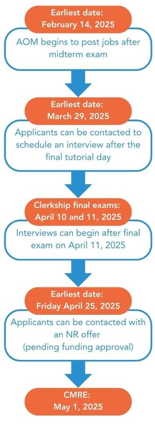 Visual depiction of new N-R hiring timeline. See link below for transcript.