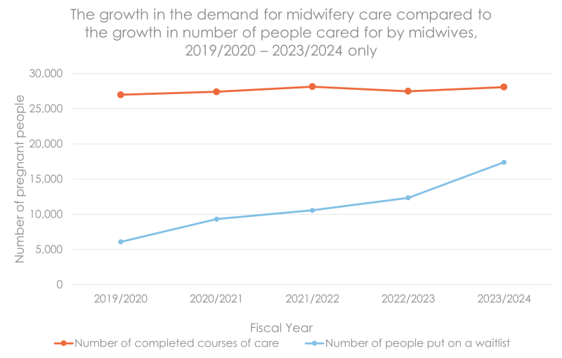 Graph depicting more rapid growth in demand for midwifery services compared to the growth in number of midwives providing care.