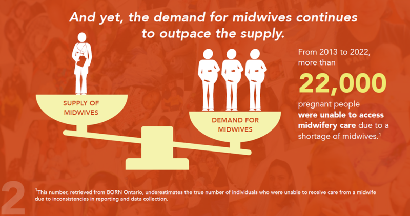 Illustration of scale with human figures standing on it, demonstrating a heavier demand for midwifery services, represented by pregnant human figures, than the supply of midwives, represented by a health professional figure, in Ontario. Footnote at the bottom of the graphic states, ""This number, retrieved from BORN Ontario, underestimates the true number of individuals who were unable to receive care from a midwife due to inconsistencies in data reporting and collection."
