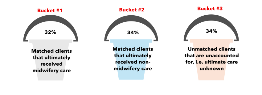 Three illustrated buckets, each with graphic text overlay. Bucket #1 reads: "32 percent matched clients that ultimately received midwifery care." Bucket #2: "34 percent Matched clients that ultimately received non-midwifery care." Bucket #3: "34 percent Unmatched clients that are unaccounted for, i.e. ultimate care unkown."